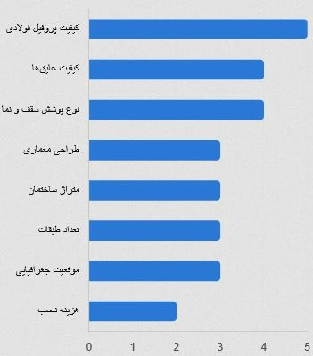 قیمت سازه LSF و عوامل موثر بر قیمت
