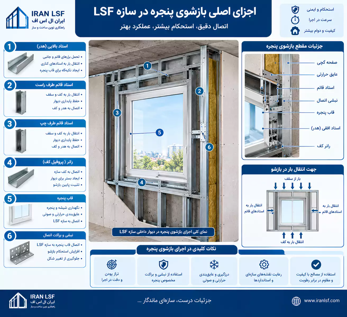 اجزای اصلی بازشوی پنجره در سازه LSF