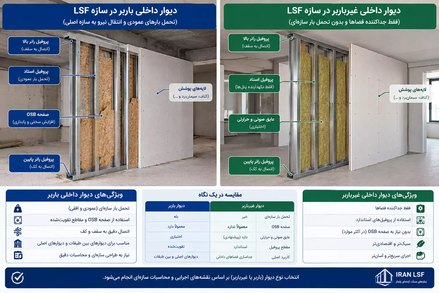 تفاوت دیوار داخلی باربر و غیرباربر در سازه LSF