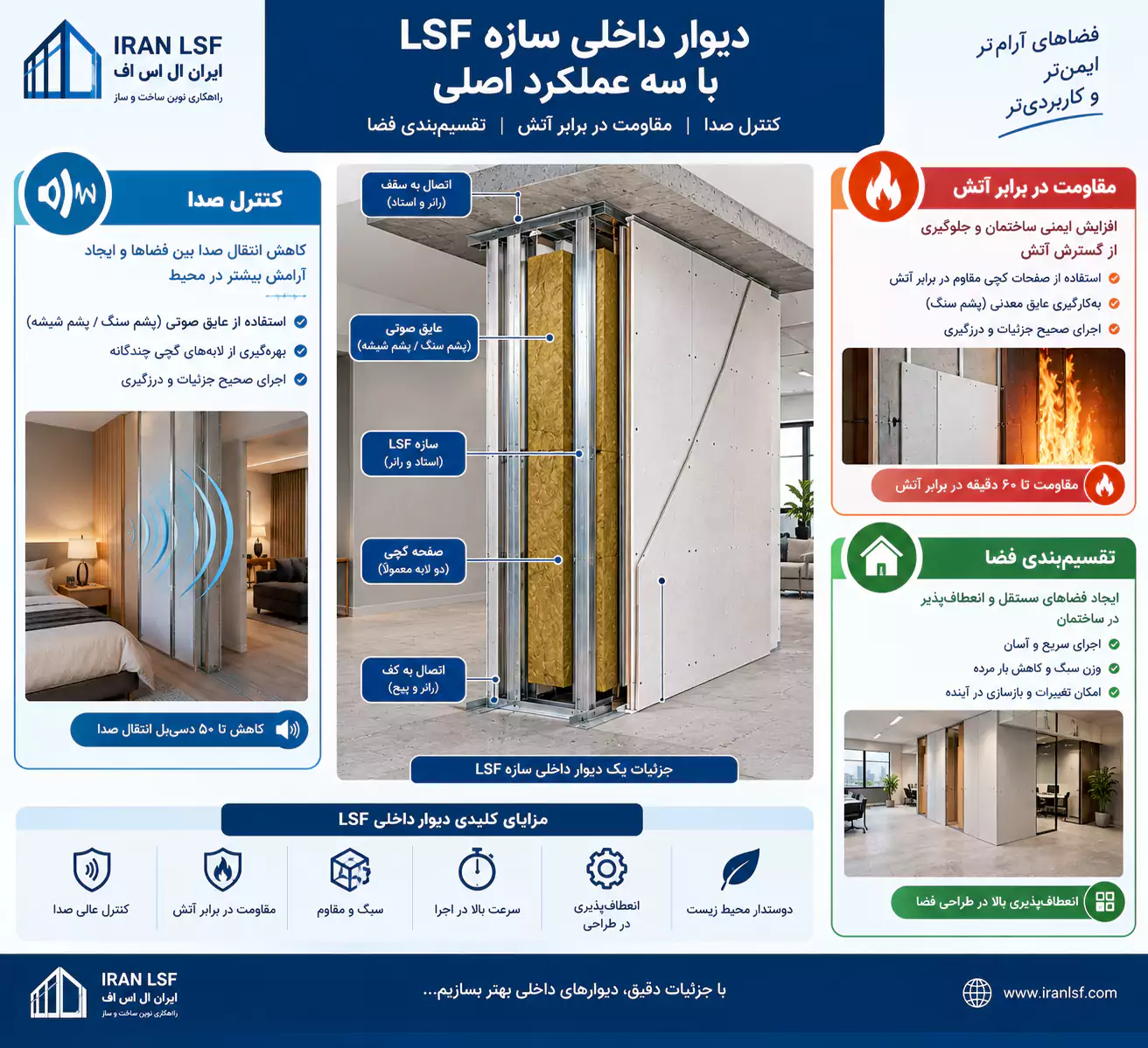 سه عملکرد اصلی بر اساس کنترل صدا، مقاومت در برابر آتش، تقسیم_بندی فضا