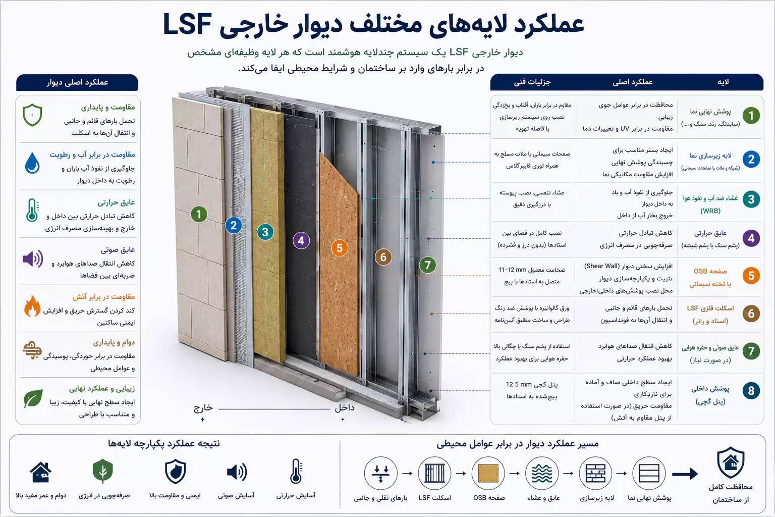 عملکرد لایه_های مختلف دیوار خارجی LSF
