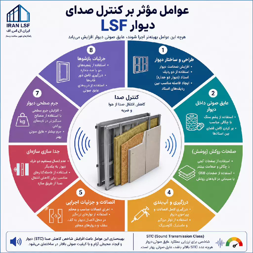 عوامل مؤثر بر کنترل صدای دیوار LSF