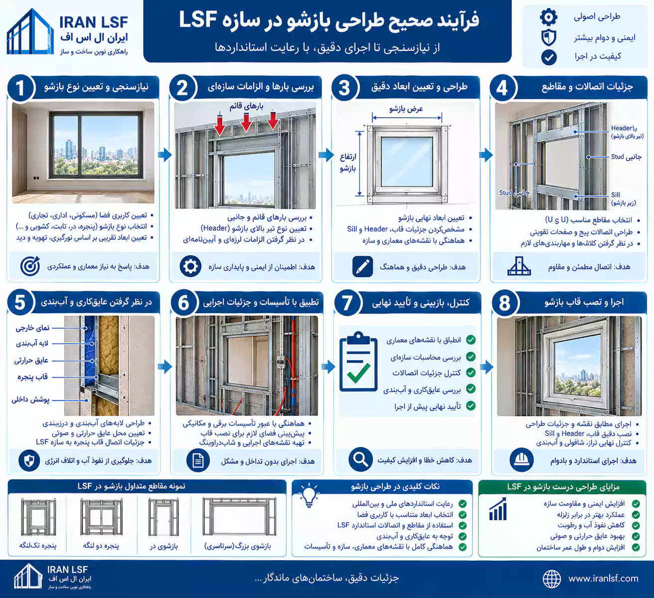 فرآیند صحیح طراحی بازشو در سازه LSF
