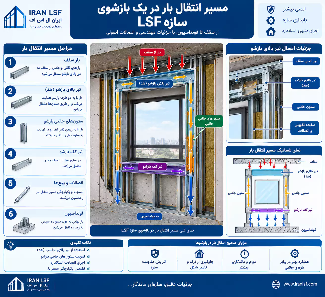 مسیر انتقال بار در یک بازشوی سازه LSF