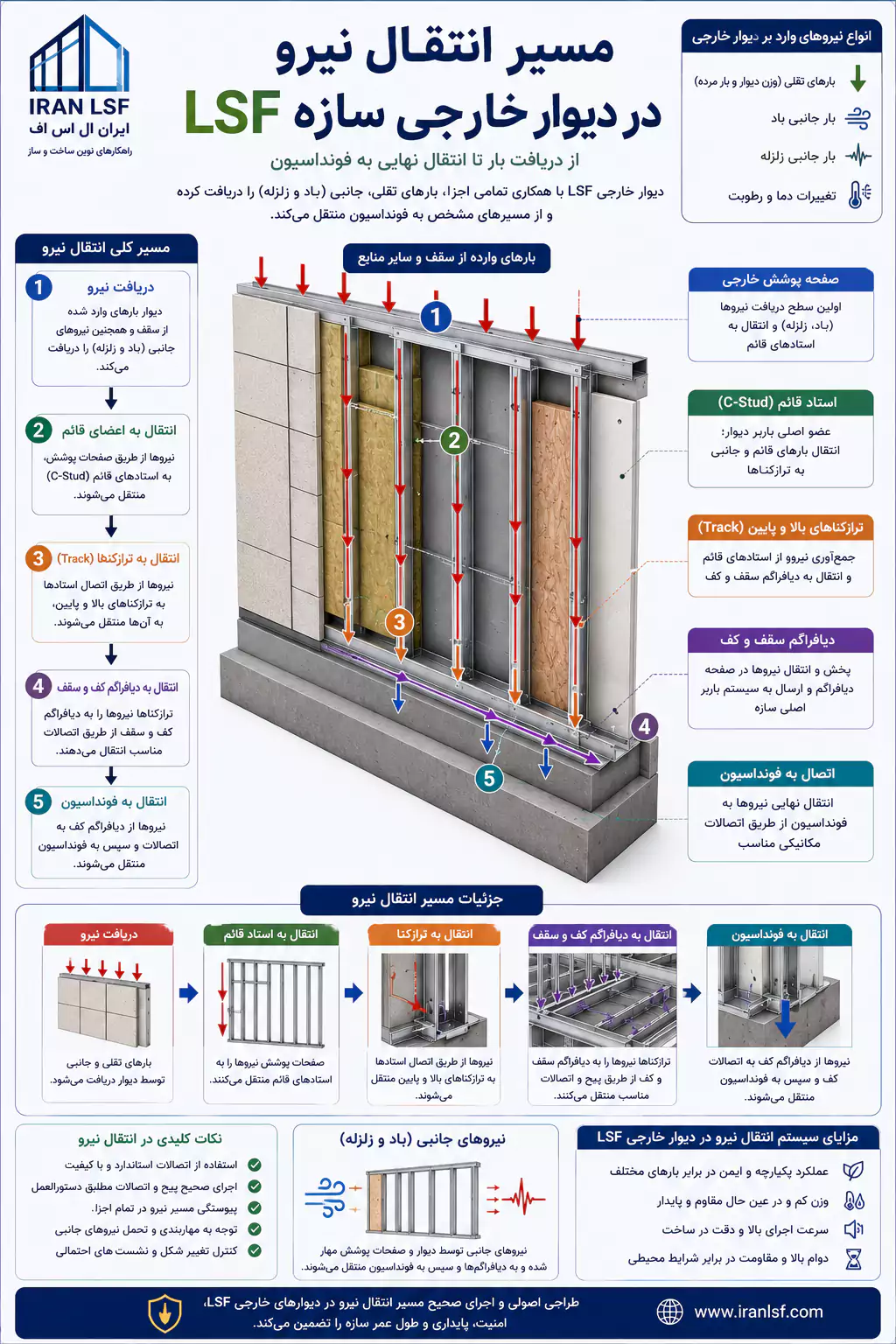 مسیر انتقال نیرو در دیوار خارجی سازه LSF
