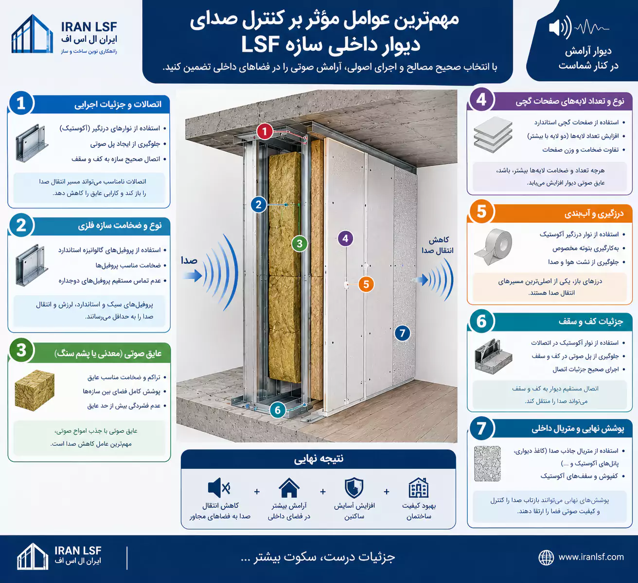 مهم_ترین عوامل مؤثر بر کنترل صدای دیوار داخلی سازه LSF